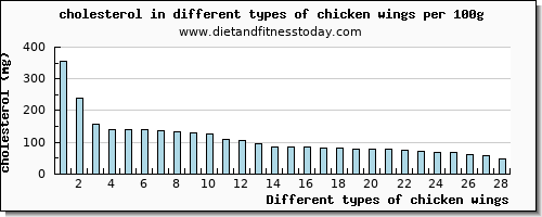 chicken wings cholesterol per 100g